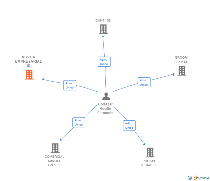 Vinculaciones societarias de NOVOA EMPRESARIAL SL