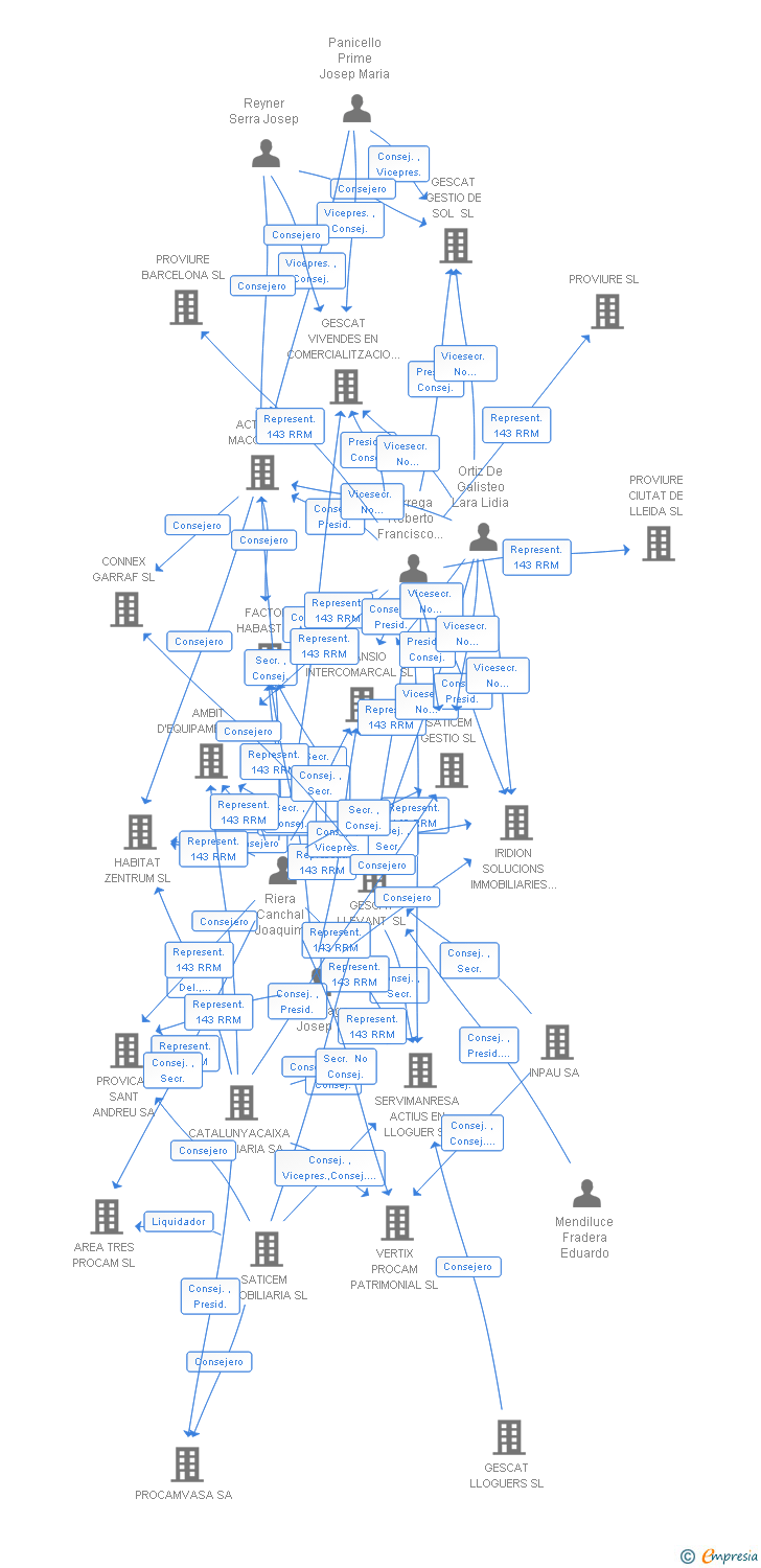 Vinculaciones societarias de CORPORACION BETICA INMOBILIARIA SA