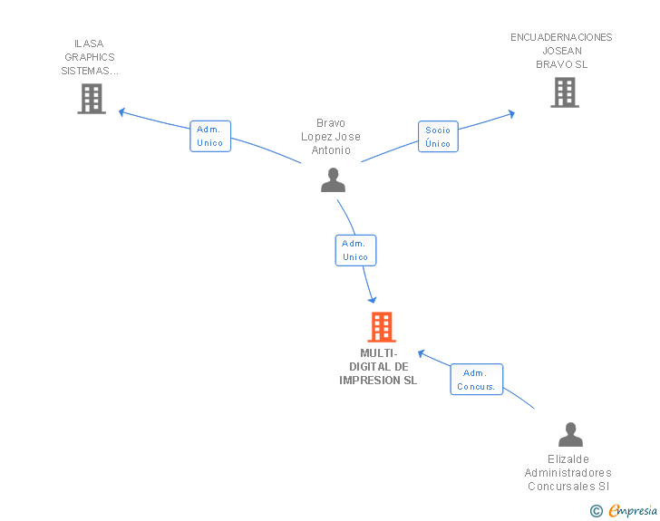 Vinculaciones societarias de MULTI-DIGITAL DE IMPRESION SL