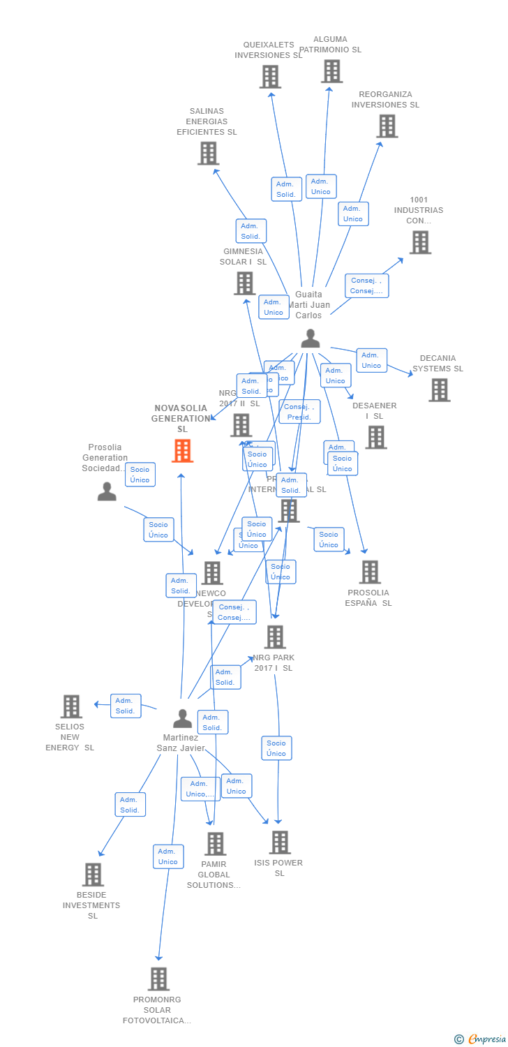 Vinculaciones societarias de NOVASOLIA GENERATION SL