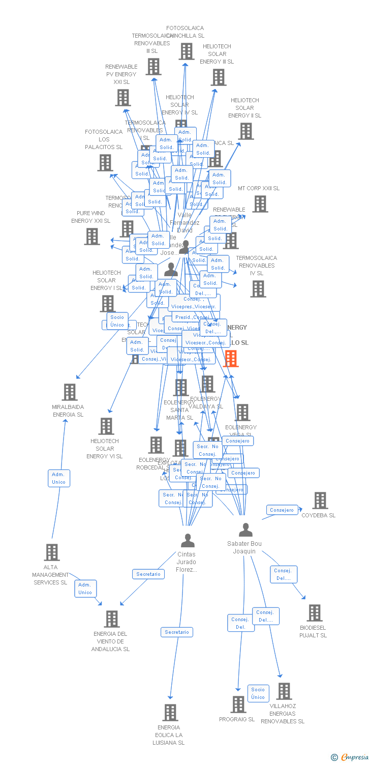 Vinculaciones societarias de EOLENERGY EL CASTILLO SL