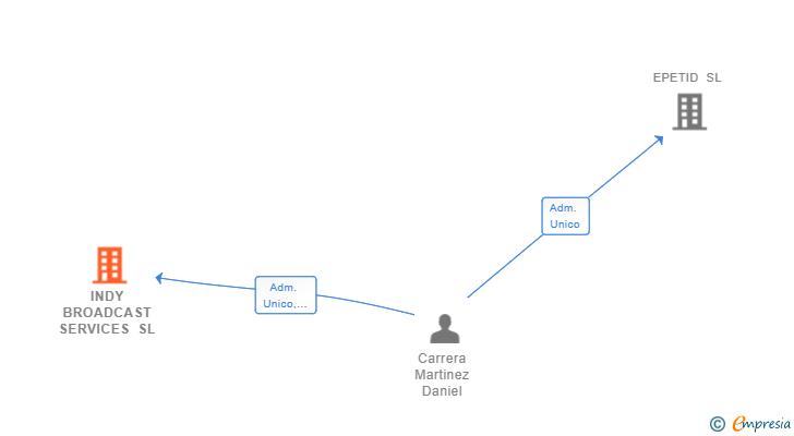 Vinculaciones societarias de INDY BROADCAST SERVICES SL