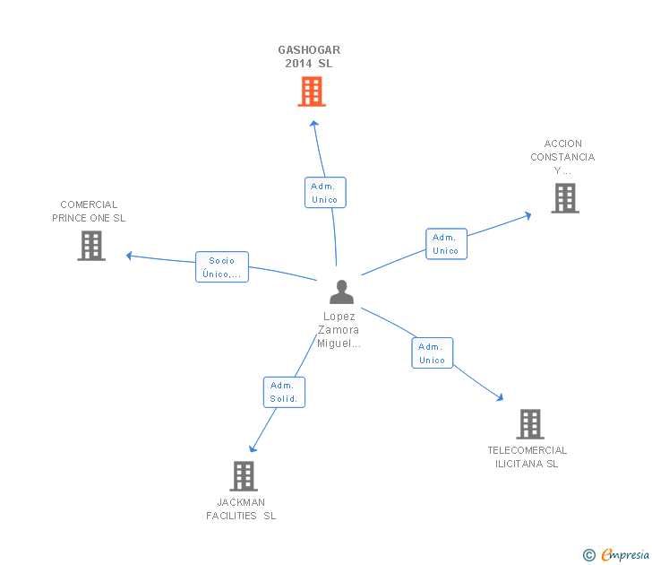 Vinculaciones societarias de GASHOGAR 2014 SL