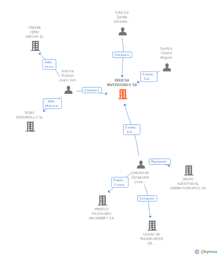 Vinculaciones societarias de BRUESA INVERSIONES SA