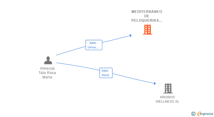 Vinculaciones societarias de MEDITERRANEO DE PELUQUERIAS SL