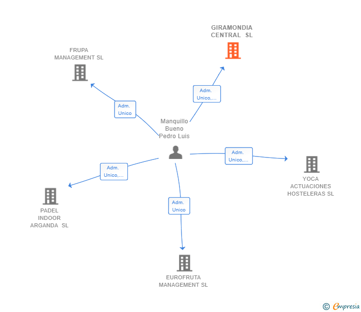 Vinculaciones societarias de GIRAMONDIA CENTRAL SL
