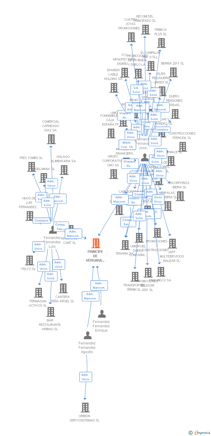 Vinculaciones societarias de PRINCIPE DE VERGARA NORTE SL
