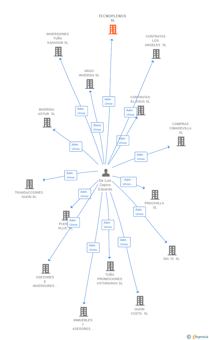 Vinculaciones societarias de TECNOPLENOS SL