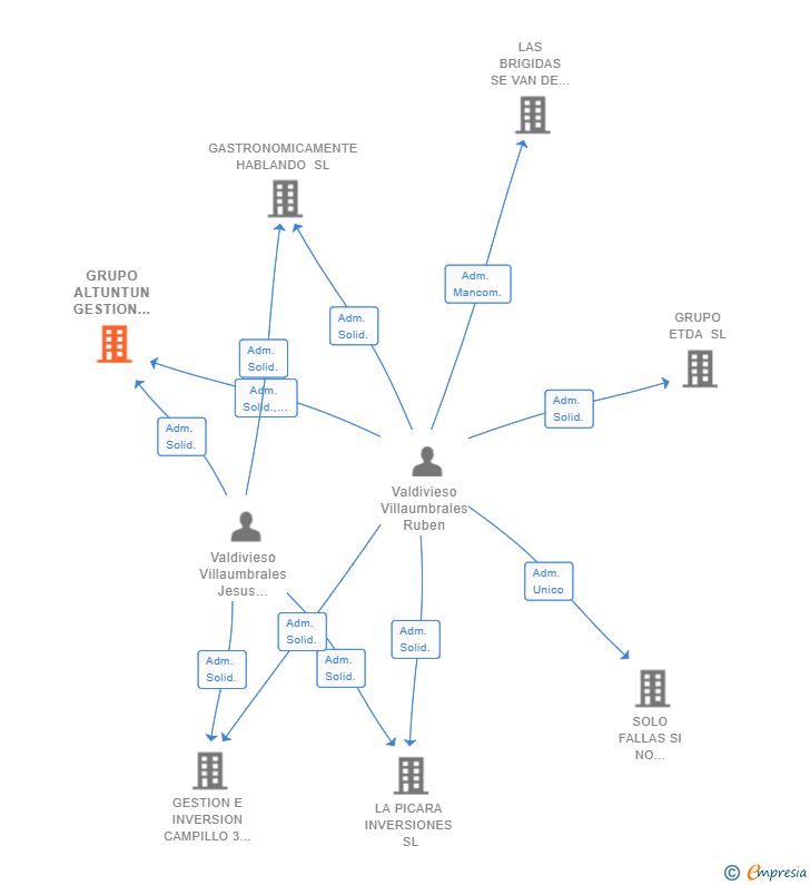 Vinculaciones societarias de GRUPO ALTUNTUN GESTION HOSTELERA SL