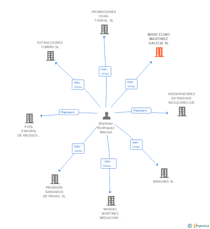 Vinculaciones societarias de MARCELINO MARTINEZ GALICIA SL