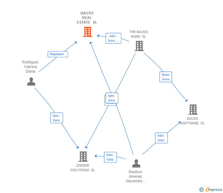 Vinculaciones societarias de BAUSS REAL ESTATE SL