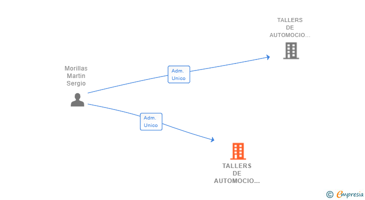 Vinculaciones societarias de TALLERS DE AUTOMOCIO RIBES SL