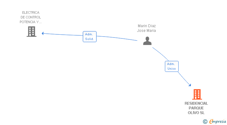 Vinculaciones societarias de RESIDENCIAL PARQUE OLIVO SL
