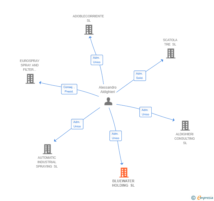 Vinculaciones societarias de BLUEWATER HOLDING SL