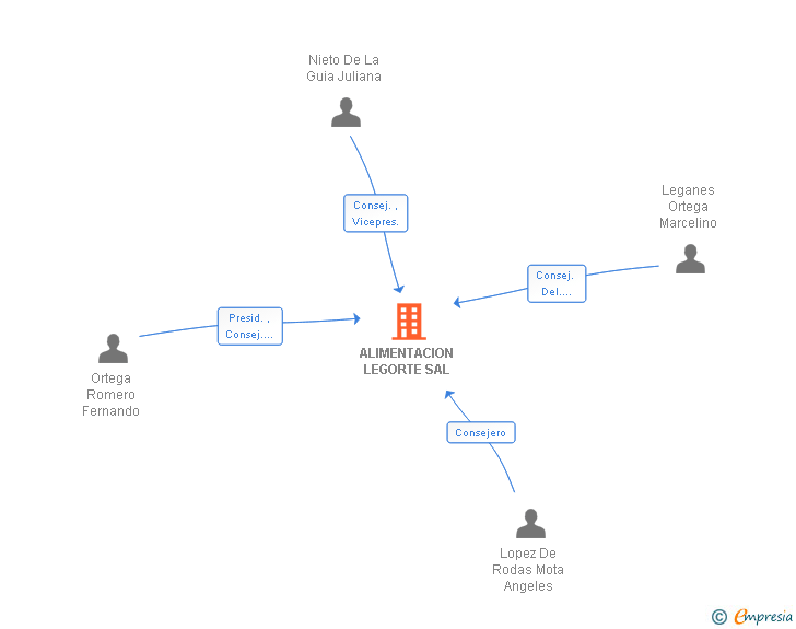 Vinculaciones societarias de ALIMENTACION LEGORTE SAL