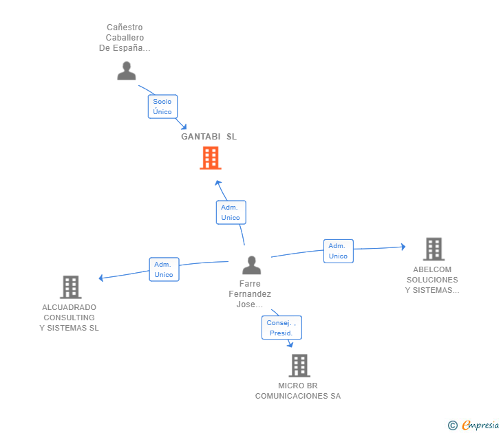 Vinculaciones societarias de GANTABI SL