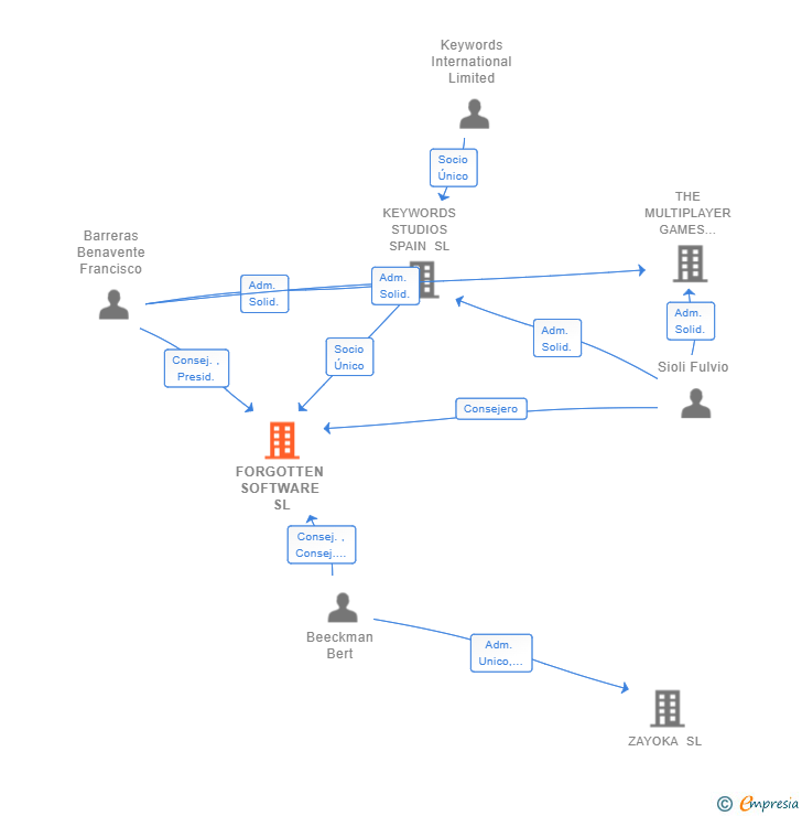 Vinculaciones societarias de FORGOTTEN SOFTWARE SL