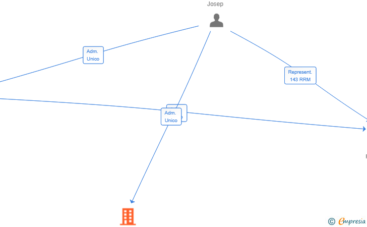 Vinculaciones societarias de ATECHBCN METALWORKS SL