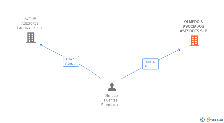 Vinculaciones societarias de OLMEDO & ASOCIADOS ASESORES SLP