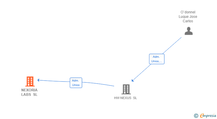 Vinculaciones societarias de NEXORIA LABS SL