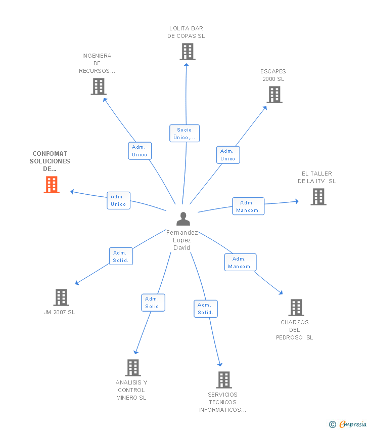 Vinculaciones societarias de CONFOMAT SOLUCIONES DE FORMACION XXI SL