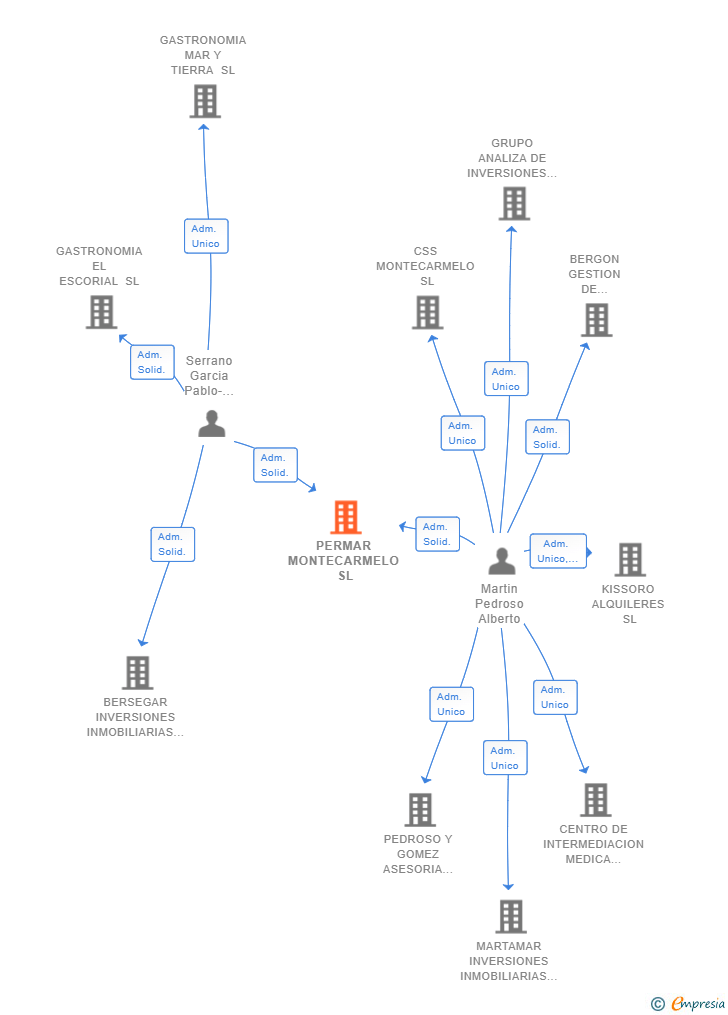 Vinculaciones societarias de PERMAR MONTECARMELO SL