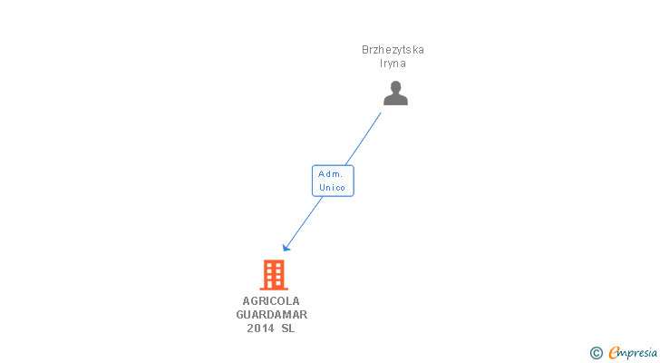 Vinculaciones societarias de AGRICOLA GUARDAMAR 2014 SL