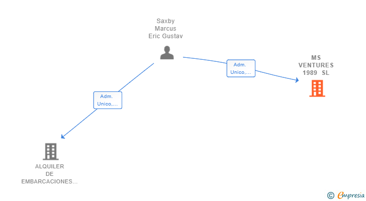 Vinculaciones societarias de MS VENTURES 1989 SL