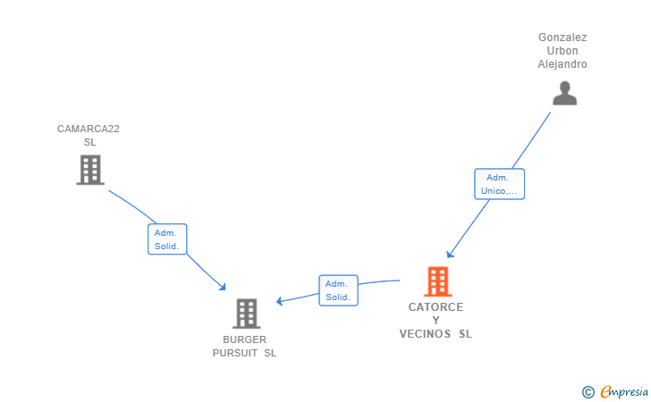Vinculaciones societarias de CATORCE Y VECINOS SL