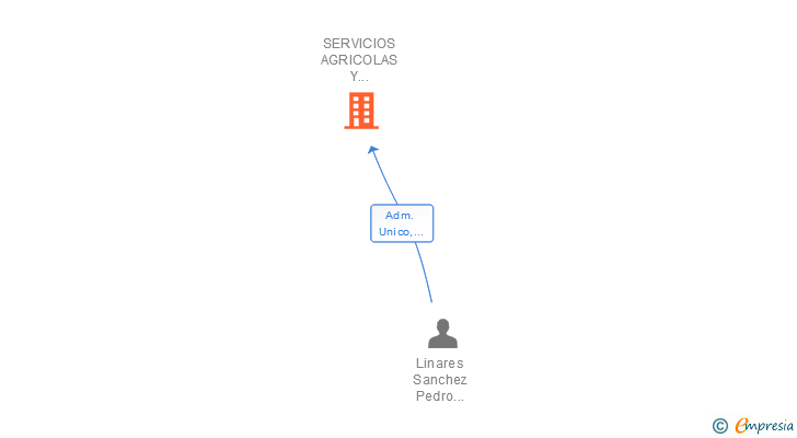 Vinculaciones societarias de SERVICIOS AGRICOLAS Y FORESTALES DEL ALMANZORA SL