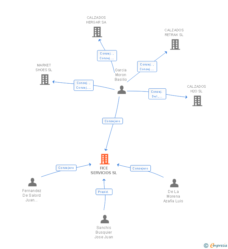 Vinculaciones societarias de FICE SERVICIOS SL