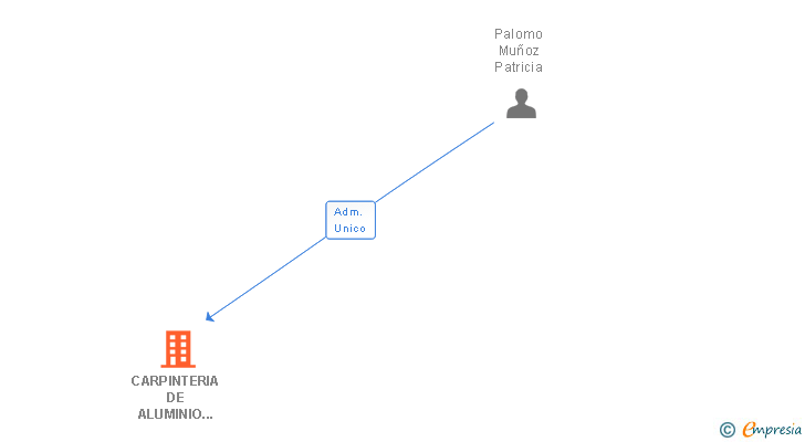 Vinculaciones societarias de CARPINTERIA DE ALUMINIO PALOMO SL