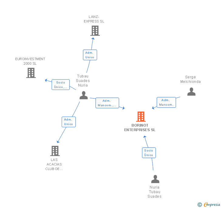 Vinculaciones societarias de BORINOT ENTERPRISES SL