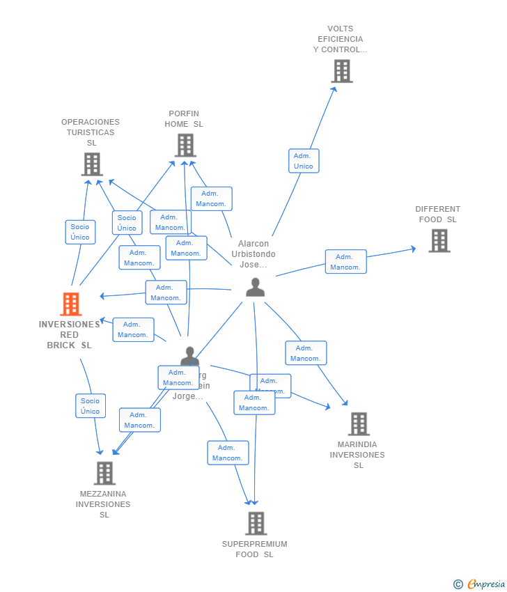 Vinculaciones societarias de INVERSIONES RED BRICK SL