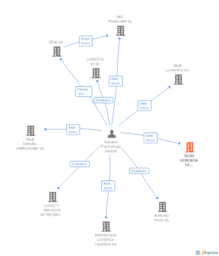 Vinculaciones societarias de SEUR GERENCIA DE RIESGOS SL (EXTINGUIDA)