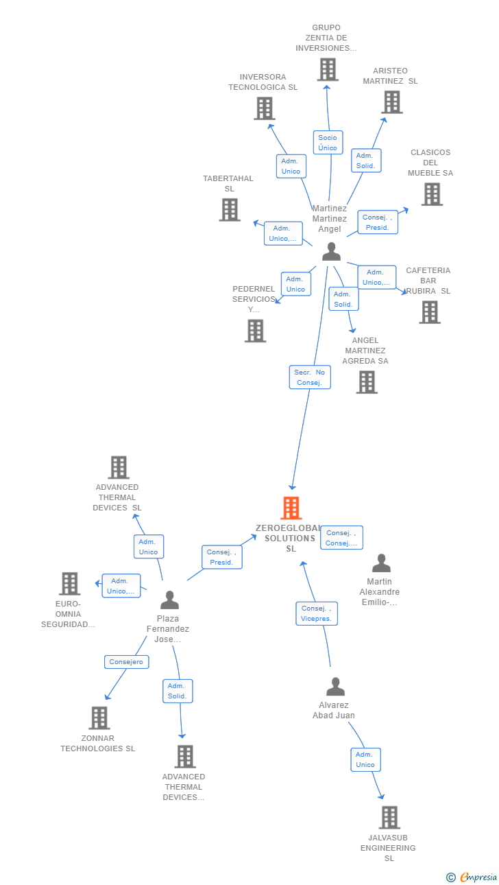 Vinculaciones societarias de ZEROEGLOBAL SOLUTIONS SL