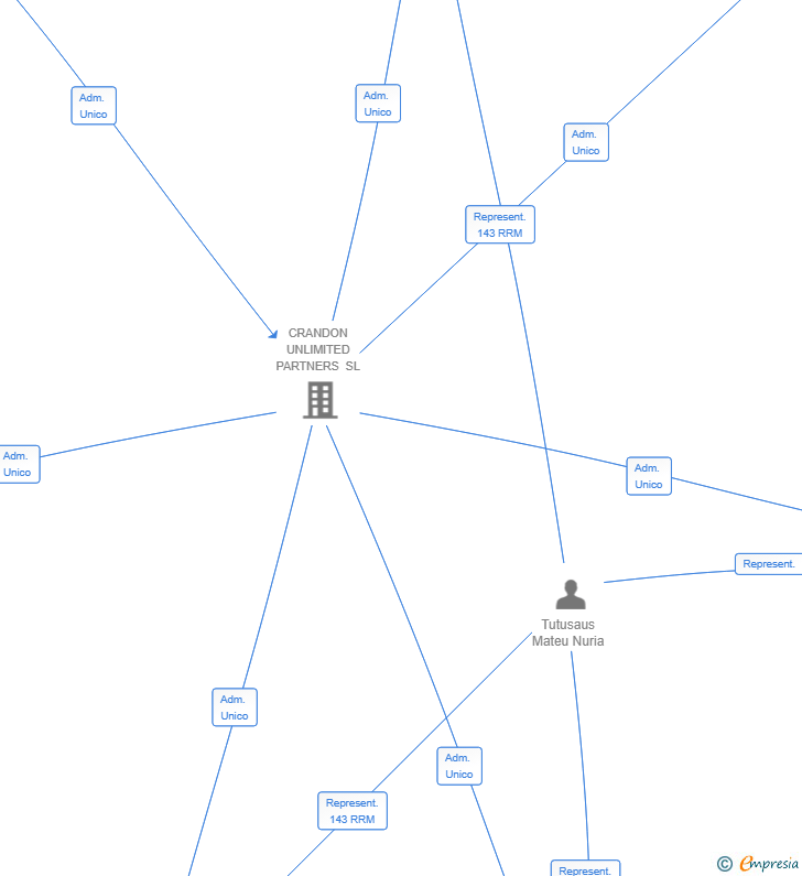 Vinculaciones societarias de FORN DEL VIDRE REAL ESTATE SL