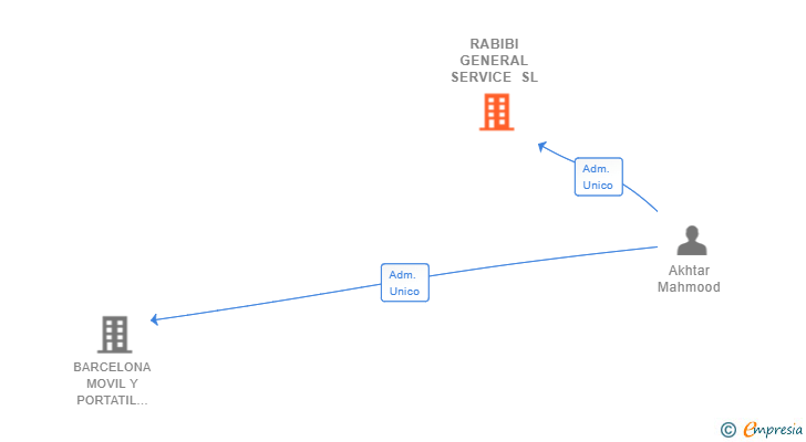 Vinculaciones societarias de RABIBI GENERAL SERVICE SL