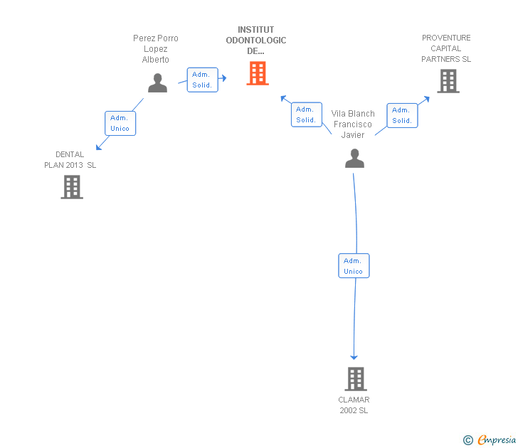 Vinculaciones societarias de INSTITUT ODONTOLOGIC DE BARCELONA SA