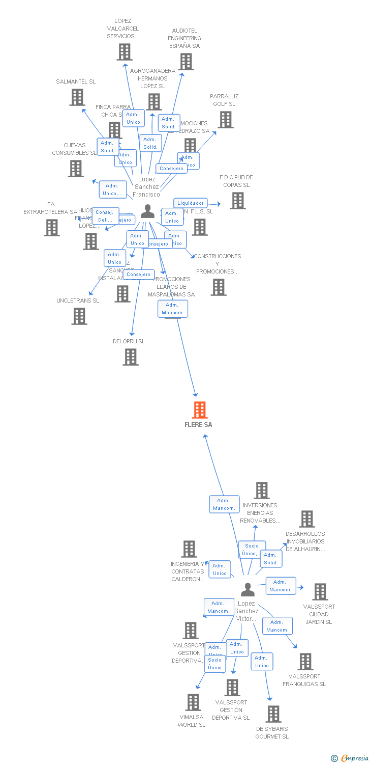 Vinculaciones societarias de FLERE SA