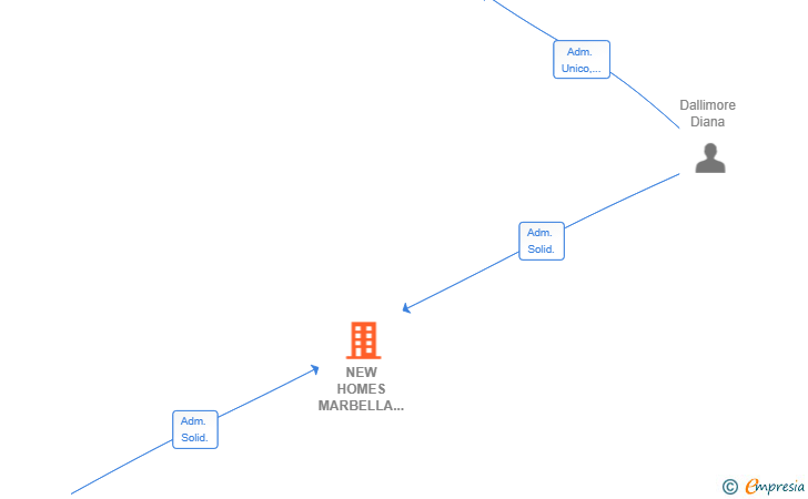 Vinculaciones societarias de NEW HOMES MARBELLA SL