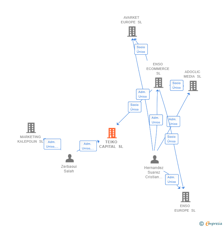 Vinculaciones societarias de TEIKO CAPITAL SL