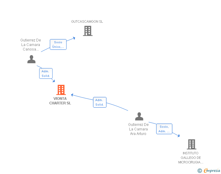 Vinculaciones societarias de VIONTA CHARTER SL