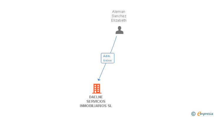 Vinculaciones societarias de DAELNE SERVICIOS INMOBILIARIOS SL