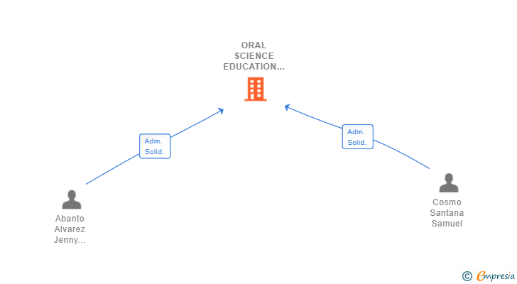 Vinculaciones societarias de ORAL SCIENCE EDUCATION INSTITUTE SL