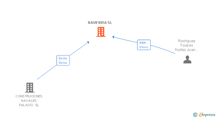 Vinculaciones societarias de NAVIFIBRA SL