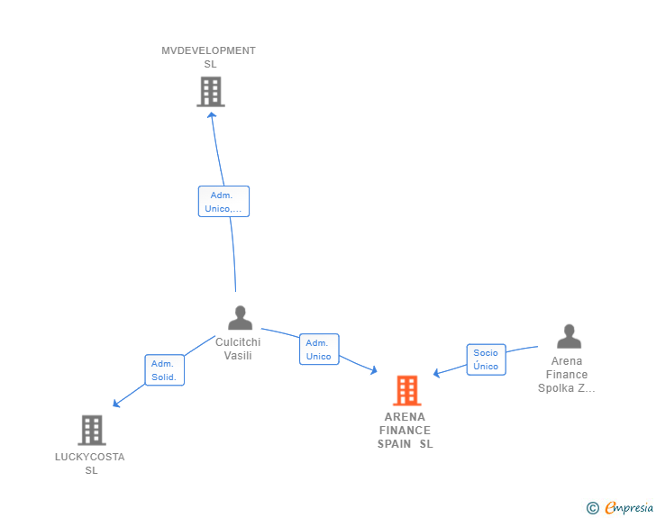 Vinculaciones societarias de ARENA FINANCE SPAIN SL