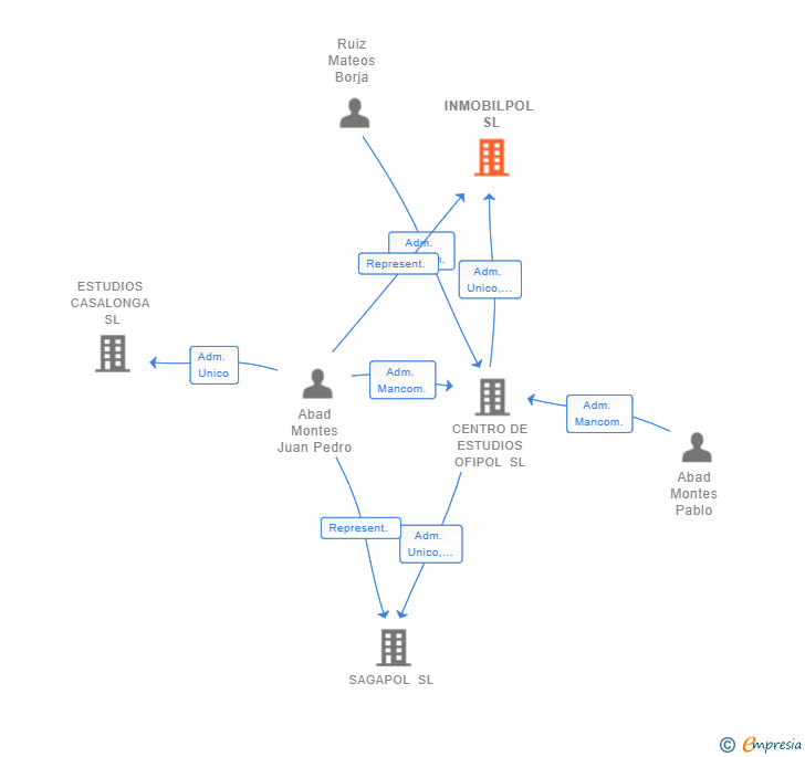 Vinculaciones societarias de INMOBILPOL SL