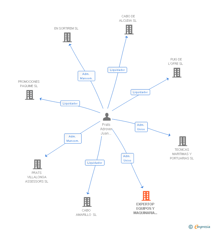 Vinculaciones societarias de EXPERTOP EQUIPOS Y MAQUINARIA SL