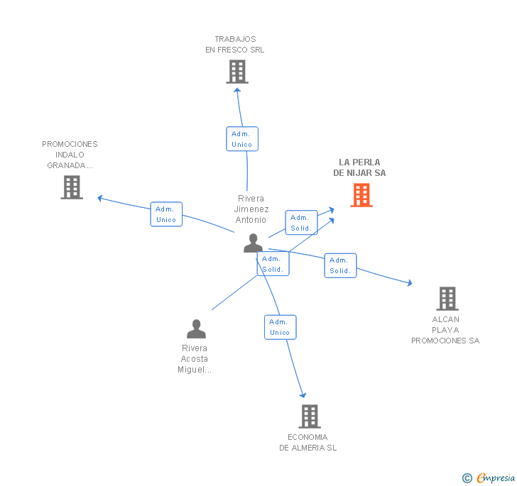 Vinculaciones societarias de LA PERLA DE NIJAR SA
